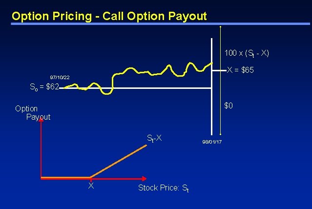 Option Pricing - Call Option Payout 100 x (St - X) X = $65