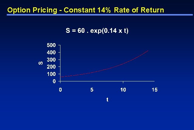 Option Pricing - Constant 14% Rate of Return 