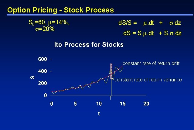 Option Pricing - Stock Process S 0=60, m=14%, s=20% d. S/S = m. dt