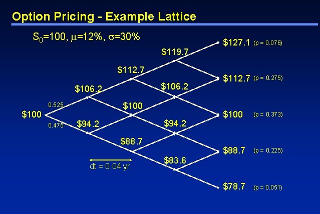 Option Pricing - Example Lattice S 0=100, m=12%, s=30% $119. 7 $112. 7 $106.