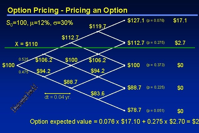 Option Pricing - Pricing an Option S 0=100, m=12%, s=30% $119. 7 $112. 7