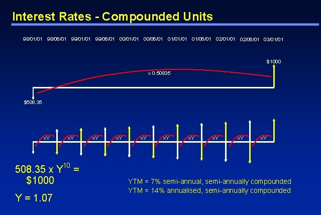 Interest Rates - Compounded Units 98/01/01 98/06/01 99/01/01 99/06/01 00/01/01 00/06/01 01/01/01 01/06/01 02/01/01