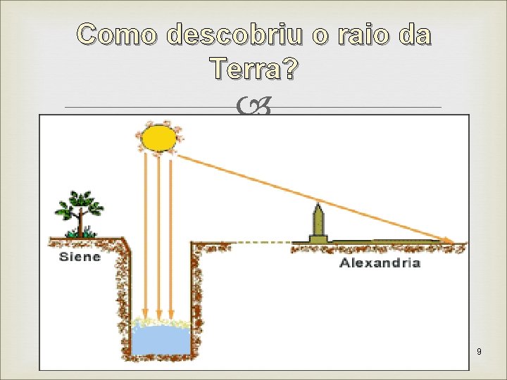 Como descobriu o raio da Terra? À mesma hora e no mesmo dia, Eratóstenes