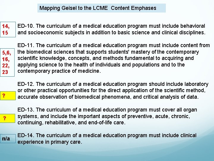 Mapping Geisel to the LCME Content Emphases 14, 15 ED-10. The curriculum of a