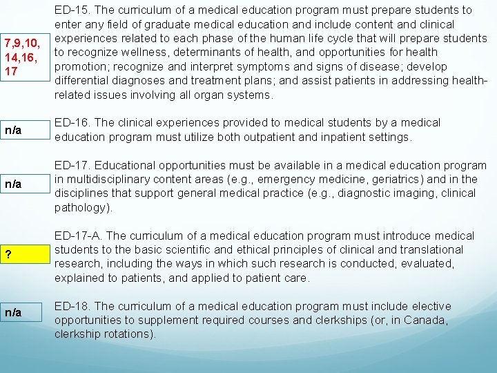 7, 9, 10, 14, 16, 17 ED-15. The curriculum of a medical education program