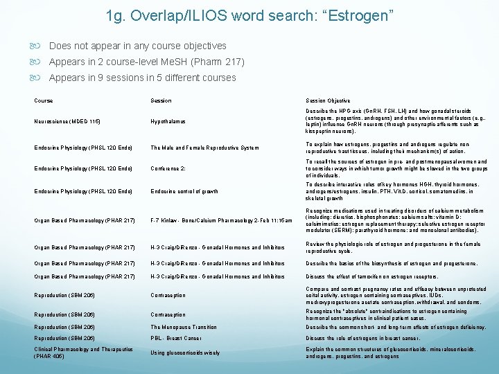 1 g. Overlap/ILIOS word search: “Estrogen” Does not appear in any course objectives Appears