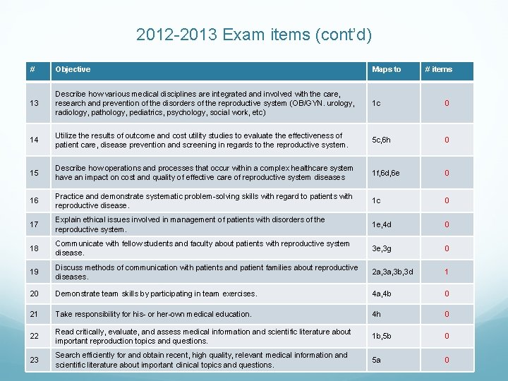 2012 -2013 Exam items (cont’d) # Objective Maps to # items 13 Describe how