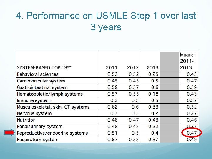 4. Performance on USMLE Step 1 over last 3 years 