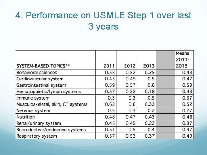 4. Performance on USMLE Step 1 over last 3 years 