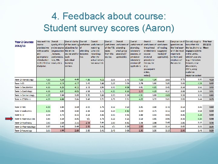 4. Feedback about course: Student survey scores (Aaron) 