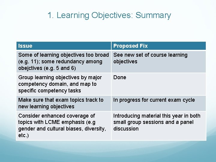 1. Learning Objectives: Summary Issue Proposed Fix Some of learning objectives too broad See