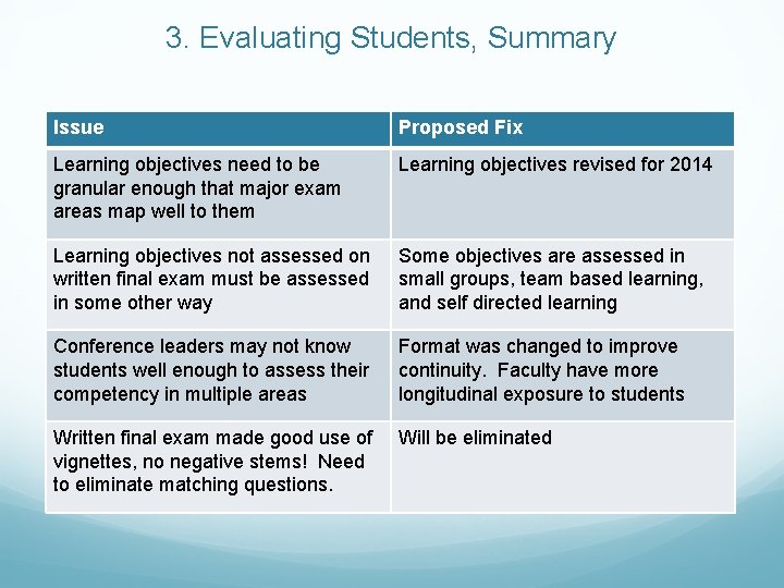 3. Evaluating Students, Summary Issue Proposed Fix Learning objectives need to be granular enough