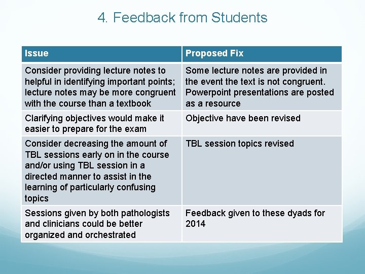 4. Feedback from Students Issue Proposed Fix Consider providing lecture notes to helpful in
