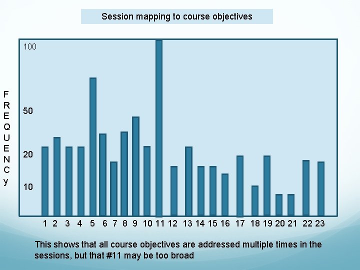 Session mapping to course objectives 100 F R E Q U E N C