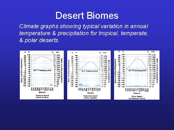 Desert Biomes Climate graphs showing typical variation in annual temperature & precipitation for tropical,