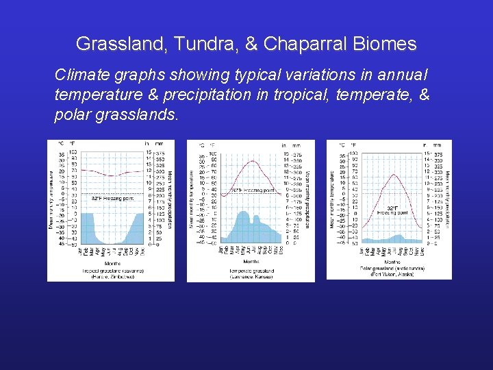 Grassland, Tundra, & Chaparral Biomes Climate graphs showing typical variations in annual temperature &