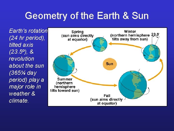 Geometry of the Earth & Sun Earth's rotation (24 hr period), tilted axis (23.