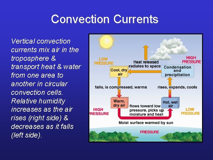 Convection Currents Vertical convection currents mix air in the troposphere & transport heat &