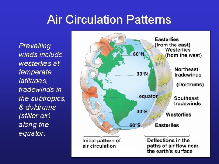 Air Circulation Patterns Prevailing winds include westerlies at temperate latitudes, tradewinds in the subtropics,