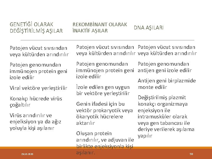 GENETİĞİ OLARAK DEĞİŞTİRİLMİŞ AŞILAR REKOMBİNANT OLARAK DNA AŞILARI İNAKTİF AŞILAR Patojen vücut sıvısından veya