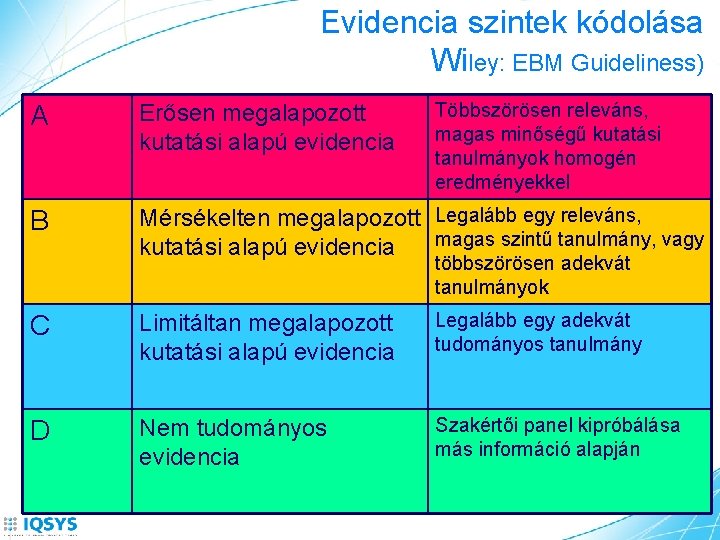 Evidencia szintek kódolása Wiley: EBM Guideliness) Többszörösen releváns, magas minőségű kutatási tanulmányok homogén eredményekkel