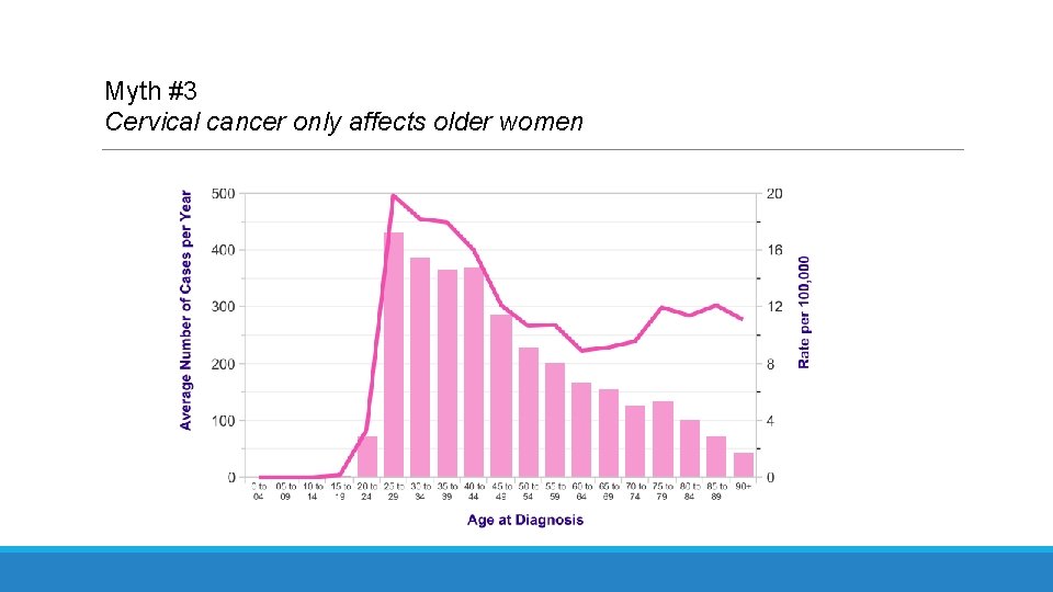 Myth #3 Cervical cancer only affects older women 