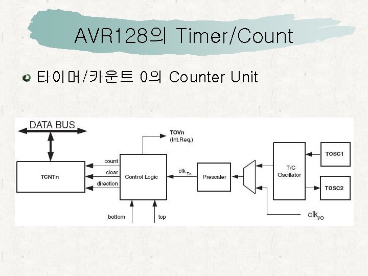 AVR 128의 Timer/Count 타이머/카운트 0의 Counter Unit 