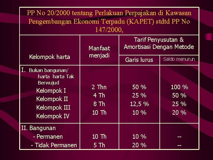 PP No 20/2000 tentang Perlakuan Perpajakan di Kawasan Pengembangan Ekonomi Terpadu (KAPET) stdtd PP