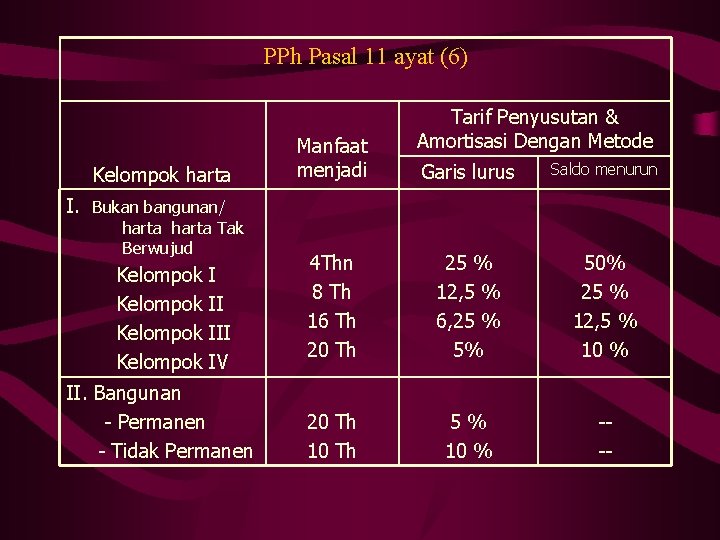 PPh Pasal 11 ayat (6) Kelompok harta Manfaat menjadi Tarif Penyusutan & Amortisasi Dengan