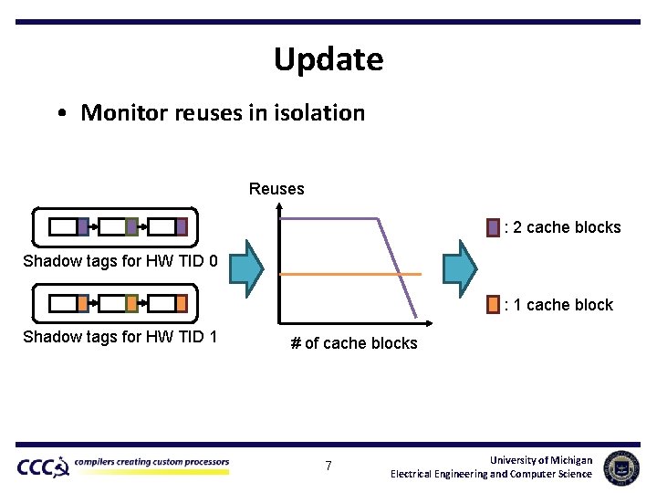 Update • Monitor reuses in isolation Reuses : 2 cache blocks Shadow tags for