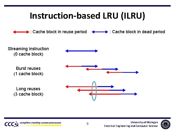 Instruction-based LRU (ILRU) : Cache block in reuse period : Cache block in dead