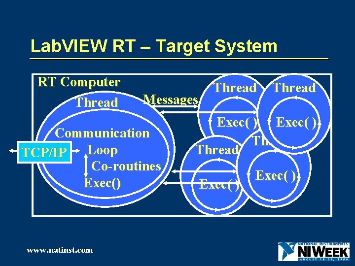 Lab. VIEW RT – Target System RT Computer Thread Messages Communication TCP/IP Loop Co-routines