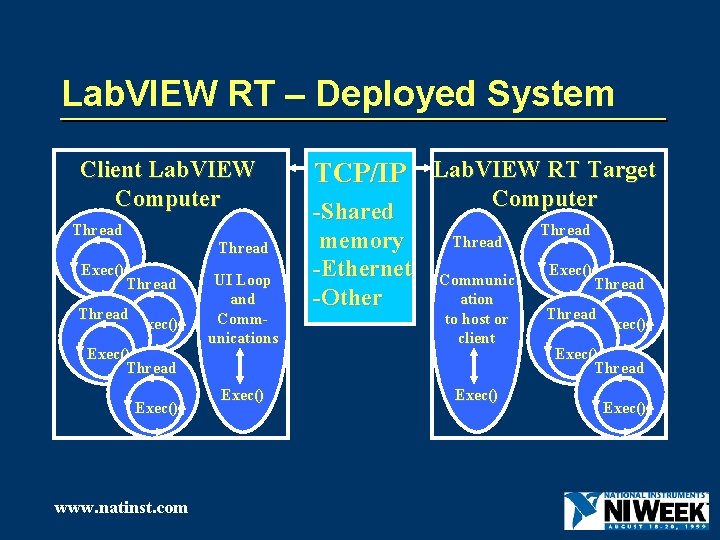 Lab. VIEW RT – Deployed System Client Lab. VIEW Computer Thread Exec() Thread Exec()