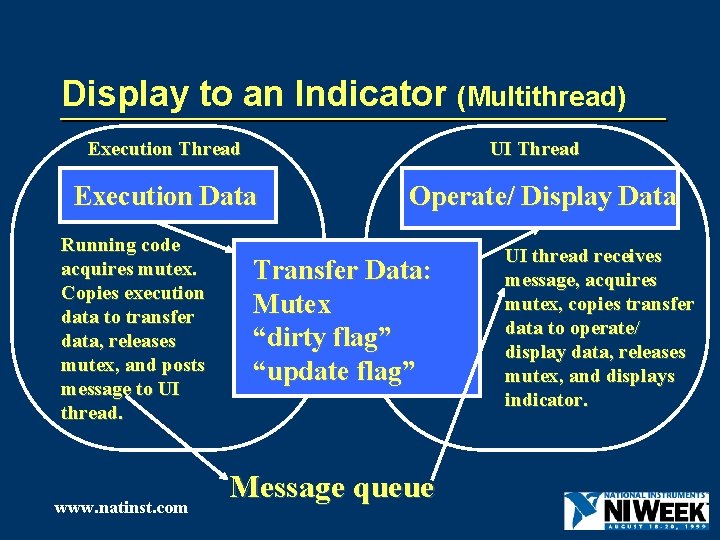 Display to an Indicator (Multithread) Execution Thread UI Thread Execution Data Running code acquires