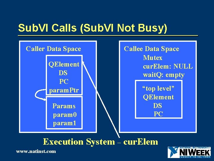 Sub. VI Calls (Sub. VI Not Busy) Caller Data Space QElement DS PC param.