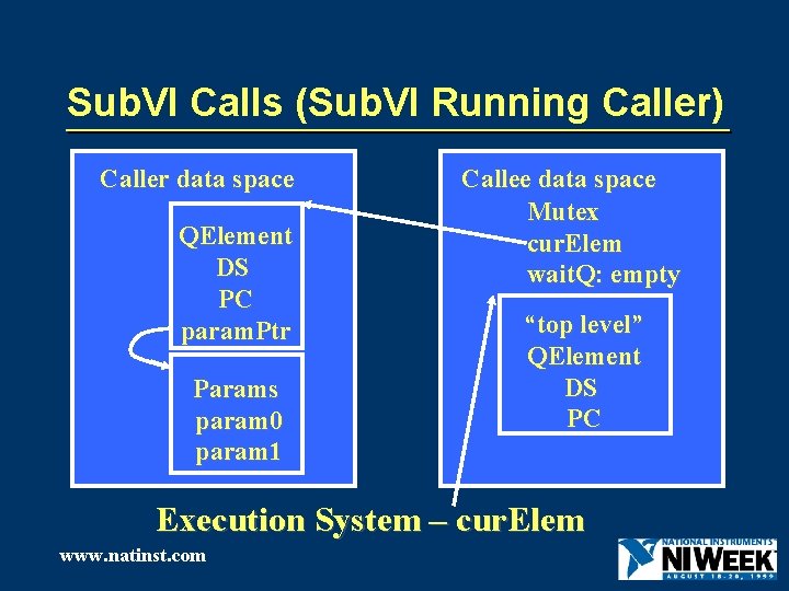 Sub. VI Calls (Sub. VI Running Caller) Caller data space QElement DS PC param.