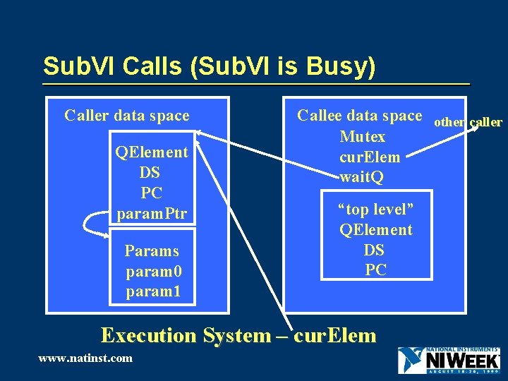 Sub. VI Calls (Sub. VI is Busy) Caller data space QElement DS PC param.