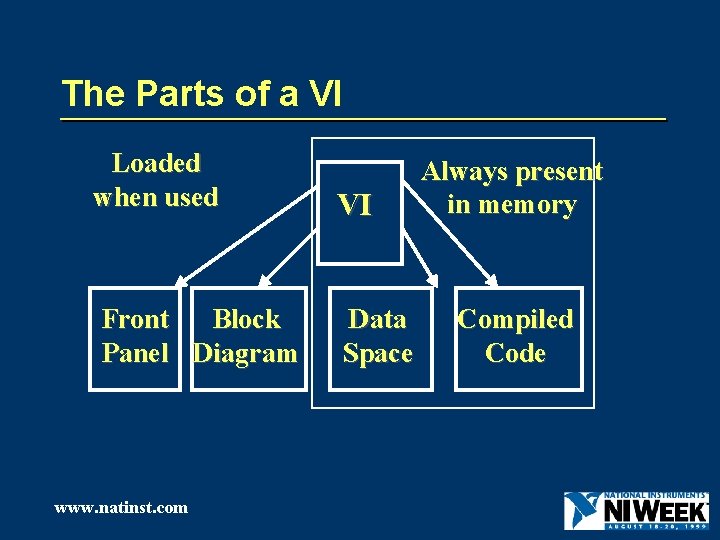 The Parts of a VI Loaded when used VI Front Block Panel Diagram Data