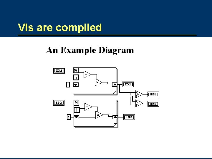 VIs are compiled An Example Diagram www. natinst. com 