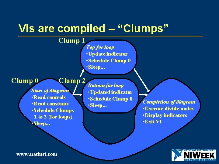 VIs are compiled – “Clumps” Clump 1 Clump 0 Clump 2 Start of diagram