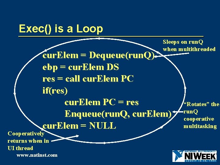 Exec() is a Loop Sleeps on run. Q when multithreaded cur. Elem = Dequeue(run.