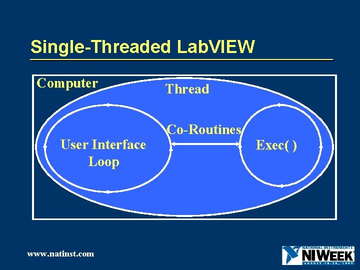 Single-Threaded Lab. VIEW Computer User Interface Loop www. natinst. com Thread Co-Routines Exec( )