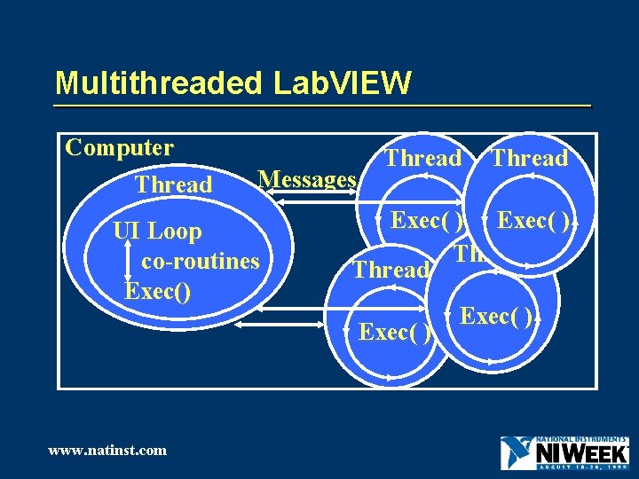 Multithreaded Lab. VIEW Computer Thread Messages UI Loop co-routines Exec() Thread Exec( ) www.