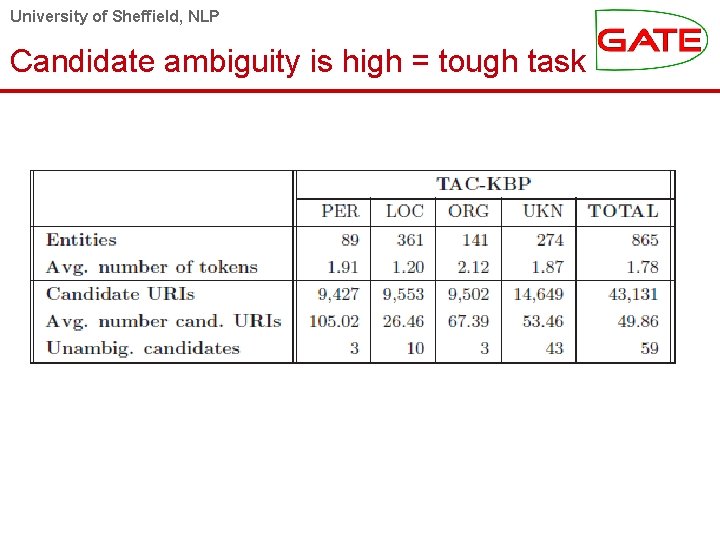 University of Sheffield, NLP Candidate ambiguity is high = tough task 