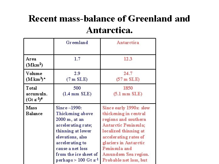 Recent mass-balance of Greenland Antarctica Area (M km 2) 1. 7 12. 3 Volume