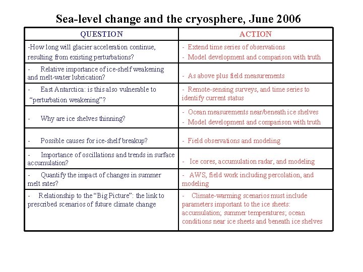 Sea-level change and the cryosphere, June 2006 QUESTION ACTION -How long will glacier acceleration