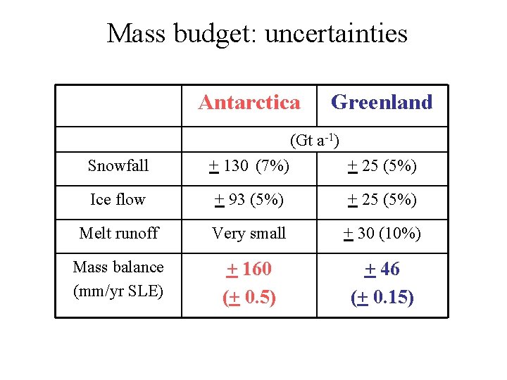 Mass budget: uncertainties Antarctica Greenland (Gt a-1) Snowfall + 130 (7%) + 25 (5%)