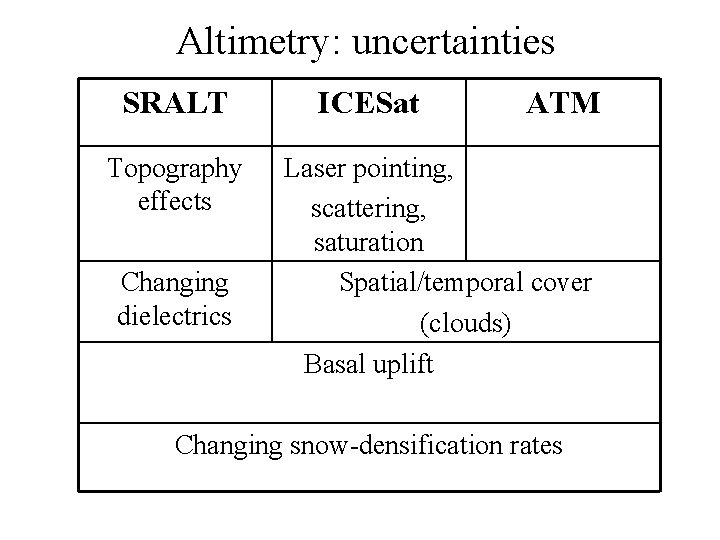 Altimetry: uncertainties SRALT Topography effects Changing dielectrics ICESat ATM Laser pointing, scattering, saturation Spatial/temporal