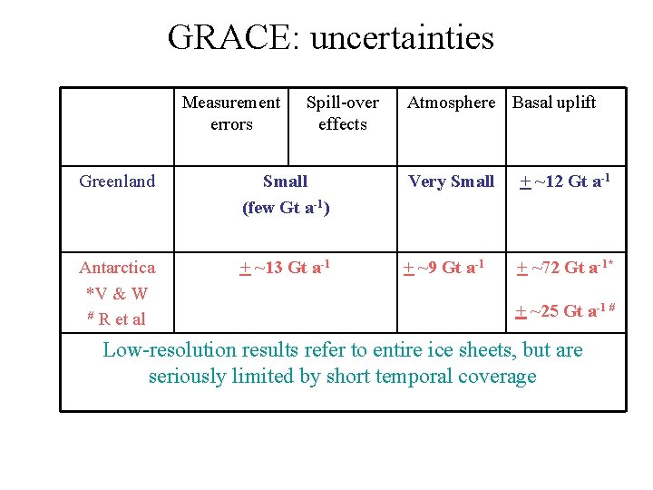 GRACE: uncertainties Measurement errors Spill-over effects Atmosphere Basal uplift Greenland Small (few Gt a-1)