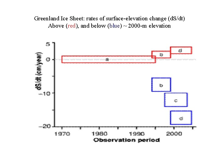 Greenland Ice Sheet: rates of surface-elevation change (d. S/dt) Above (red), and below (blue)